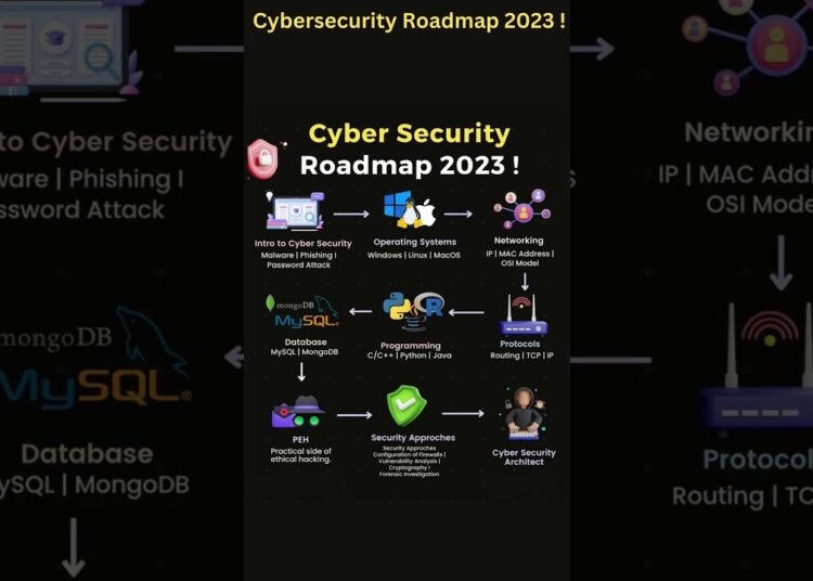 Cybersecurity Roadmap 2023 ! #cybersecurity
