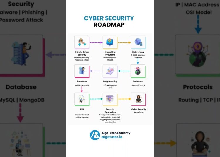 Cyber Security Roadmap #trendingshorts #trendingnow #viralvideos #cybersecurity