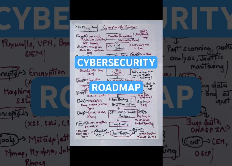 Cybersecurity roadmap for beginners | Cybersecurity roadmap | Cybersecurity #shorts #trendingshorts