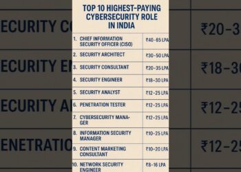 Top 10 Cybersecurity Jobs in India 🇮🇳 #career #cybersecurity #job