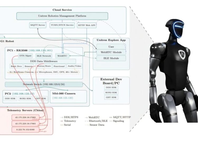 Security researchers say G1 humanoid robots are secretly sending information to China and can easily be hacked – Lifeboat News: The Blog