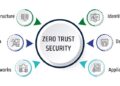What Is Zero Trust Architecture?