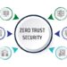 What Is Zero Trust Architecture?