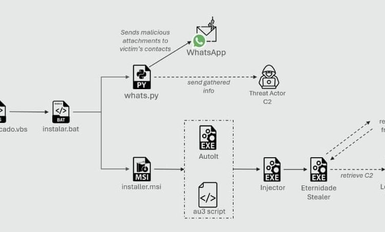 Python-Based WhatsApp Worm Spreads Eternidade Stealer Across Brazilian Devices – Lifeboat News: The Blog