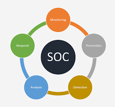 What Is a SOC? | Functions, Tools, and Benefits Explained